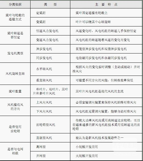 【智能计量】风电机组的类型及其特点是什么？