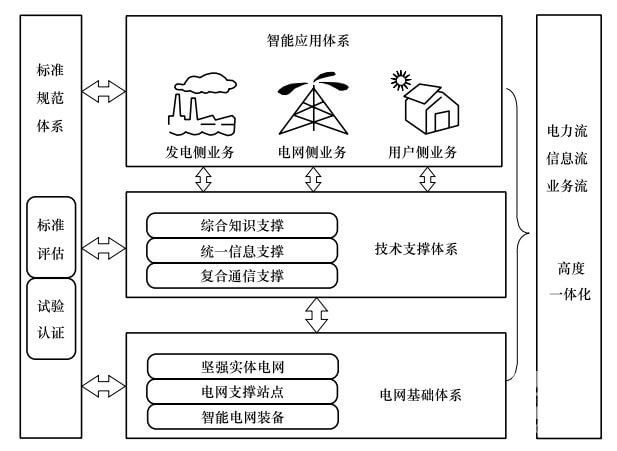 【智能电网】坚强智能电网体系架构包括哪四个部分