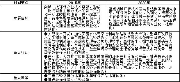 【节能知识】十二五战略性新兴产业发展规划正式发布