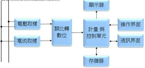 电子电能表的基本架构包括一些什么