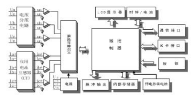 河南许继DTZ566三相四线多功能智能电表如何实现远程抄表？