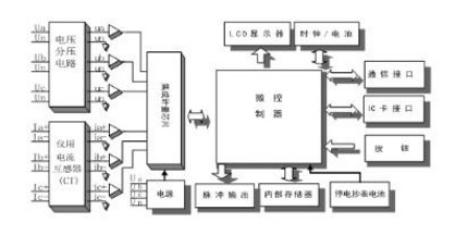 深圳科陆DDZY719-Z单相费控智能电表是怎么实现远程抄表的？