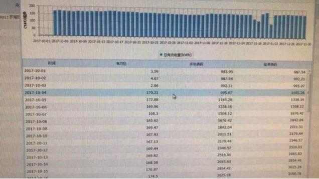 两个月用电近万度 智能电表及时发现安全隐患