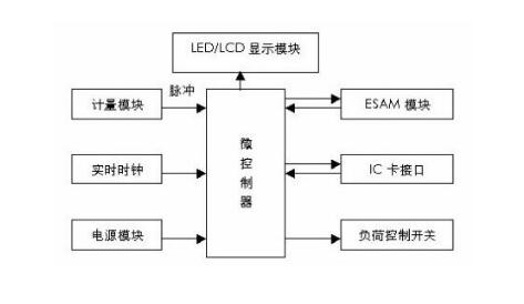 为什么很多人在智能电表上放一瓶水 这样做可以省电?