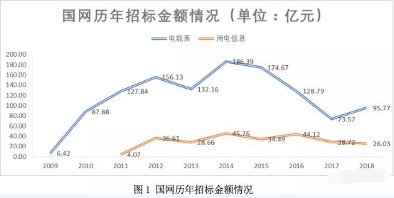 国内电表需求日益饱和 电表企业海外寻求新突破