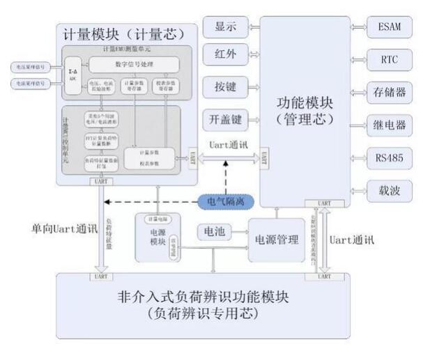 非侵入式负荷感知智能电表已经投入使用 大数据用电时代到来