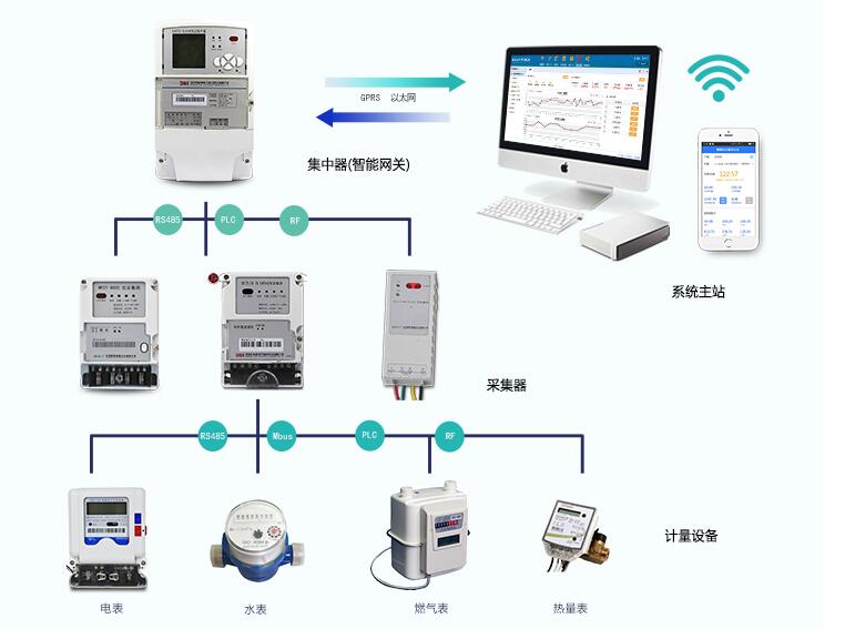 智能电表需要网线吗 数据原来是这么传输的