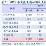 2019年第二批智能电表招标公布 同比增长12.45%