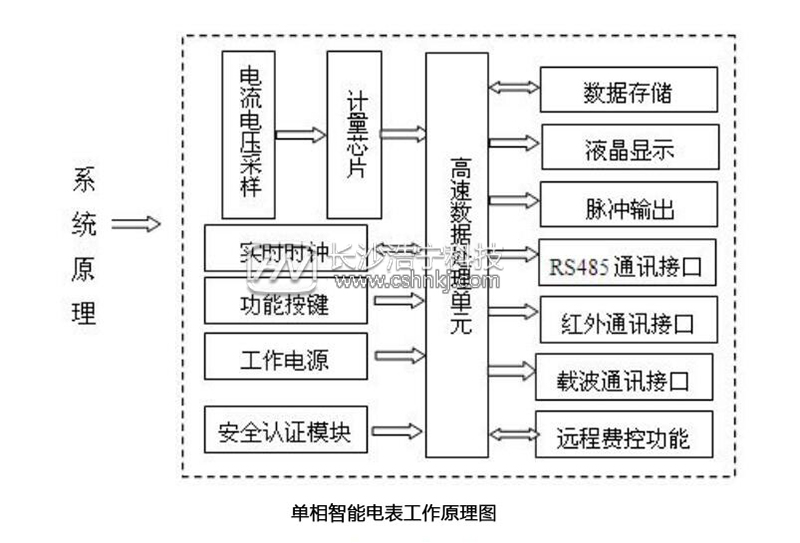 单相智能电表原理