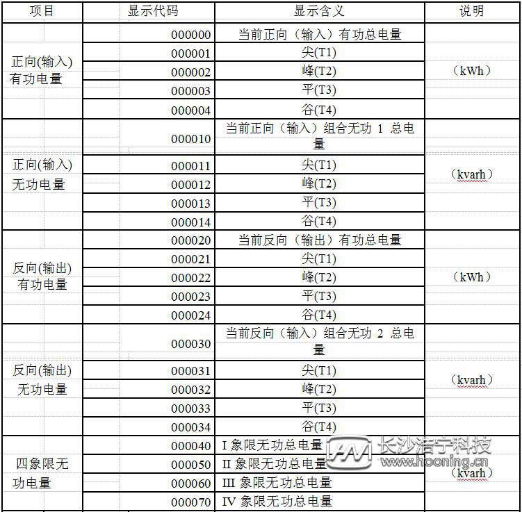 威胜电表DTSD341-MC3常用显示代码表