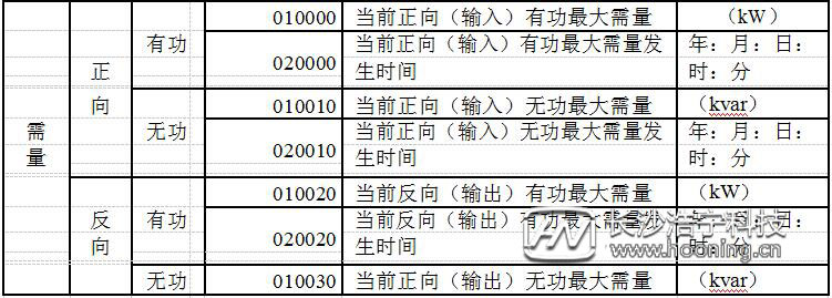 威胜电表DTSD341-MC3常用显示代码表