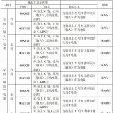 长沙威胜DTSD341-MB3电能表显示代码