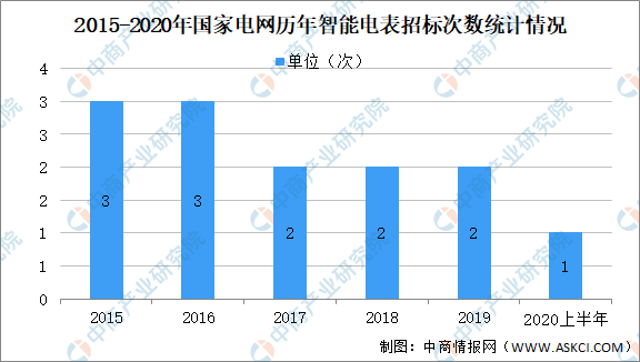 2021年中国智能电表市场发展状态级前景